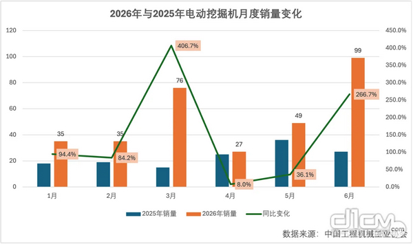 China's Excavator Sales Rise 26.4% in H1 2026