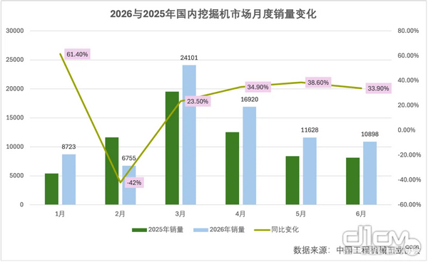 China's Excavator Sales Rise 26.4% in H1 2026