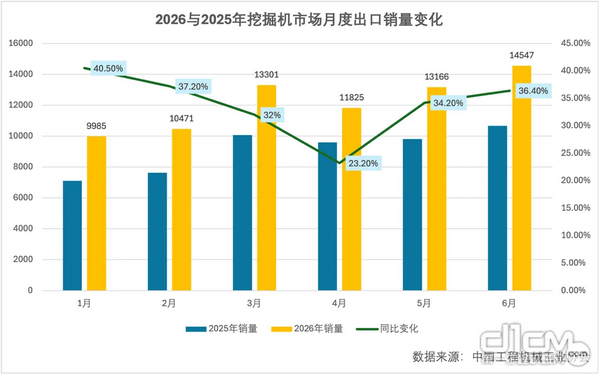 China's Excavator Sales Rise 26.4% in H1 2026
